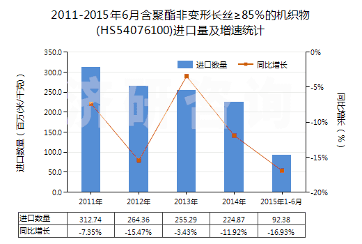 2011-2015年6月含聚酯非變形長絲≥85％的機(jī)織物(HS54076100)進(jìn)口量及增速統(tǒng)計(jì)